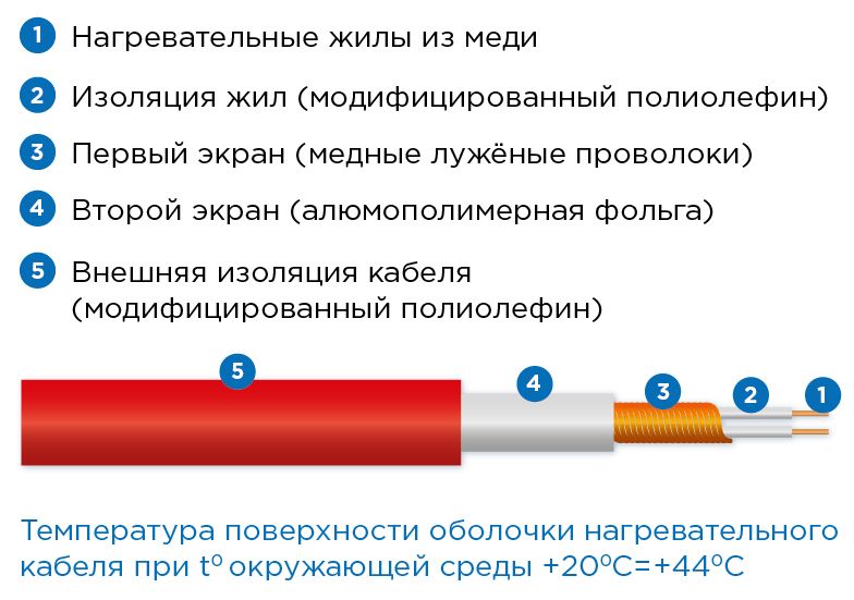 Нагревательный мат Teplocom ProМНД-3,0-480 Вт фото#12