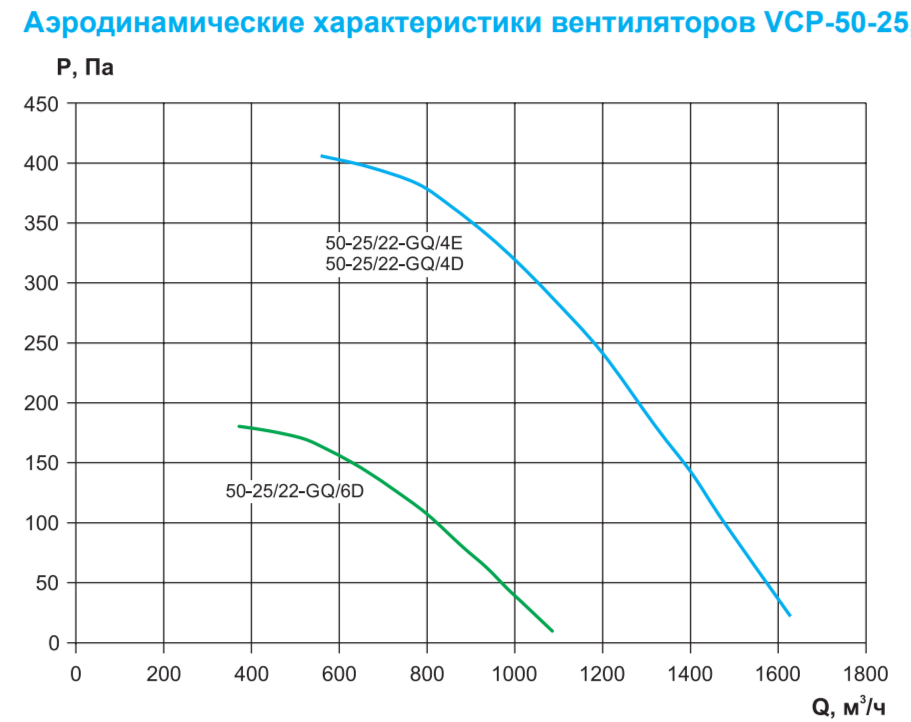 Прямоугольный канальный вентилятор Rowen VCP 50-25/22-GQ/4E фото#3