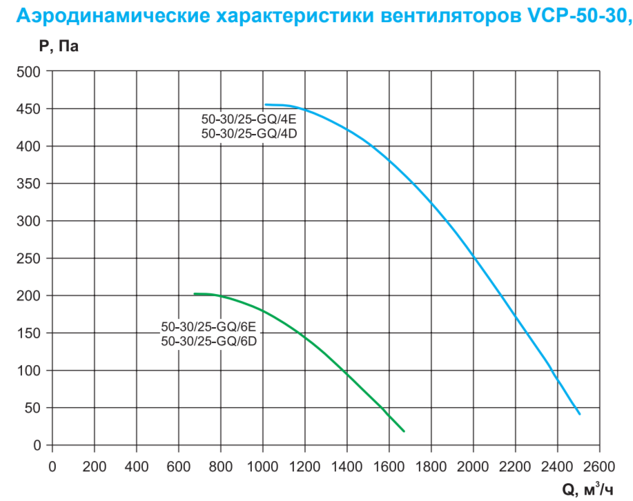 Прямоугольный канальный вентилятор Rowen VCP 50-30/25-GQ/4D фото#3