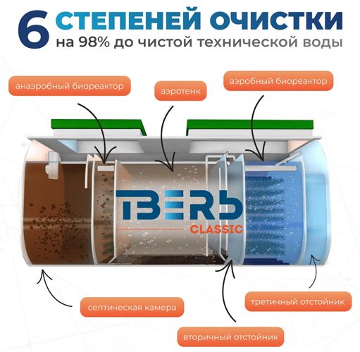 Станция биологической очистки Тверь Классик 0.65 фото#3
