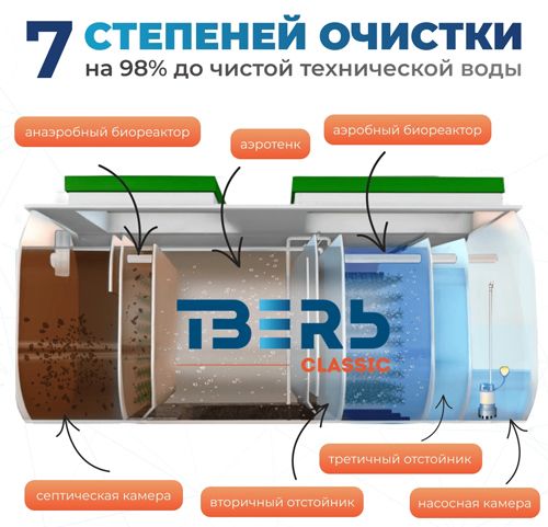 Станция биологической очистки Тверь Классик 0.65Н фото#3