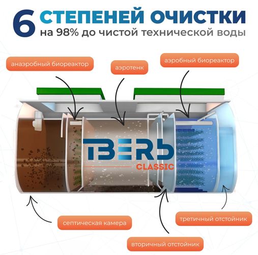 Станция биологической очистки Тверь Классик 0.65КНС фото#4