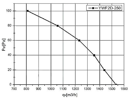Вентилятор промышленный осевой WEIGUANG YWF-2-D-250-B-92/25-G фото#3
