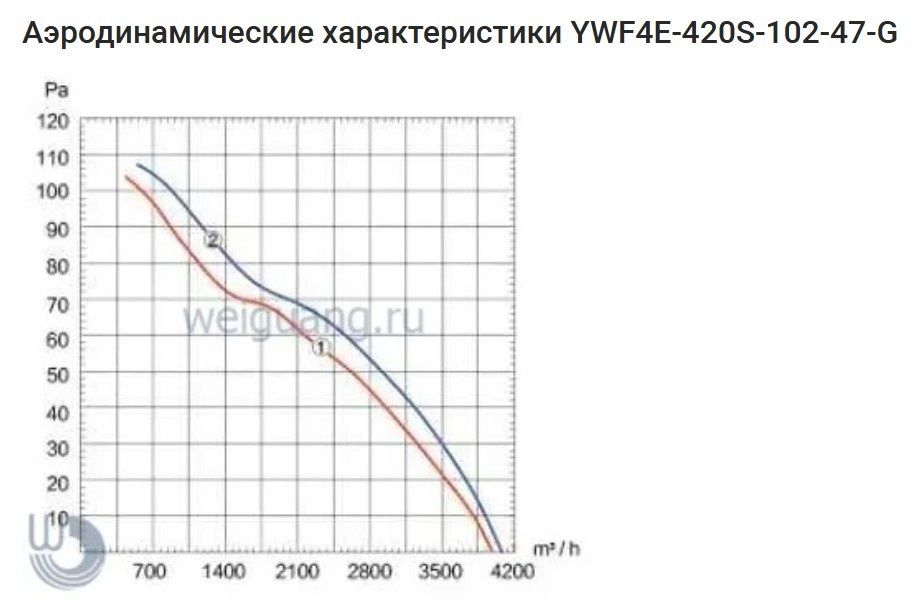 Вентилятор промышленный осевой WEIGUANG YWF-4-E-420-B-102/47-G фото#9