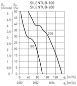 Вентилятор Soler & Palau SILENTUB-200 фото#2