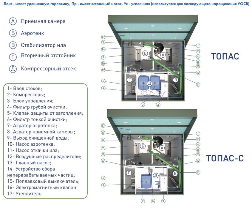 Станция биологической очистки ТОПОЛ-ЭКО УОСВ ТОПАС 100 Пр фото#2