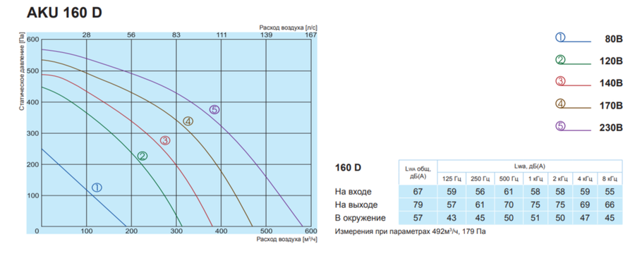 Вентилятор Salda AKU 160 D фото#3