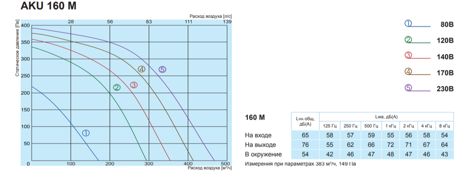 Вентилятор Salda AKU 160 M фото#3