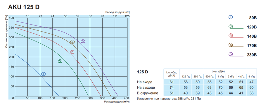 Вентилятор Salda AKU 125 D фото#3