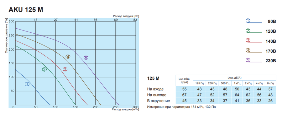 Вентилятор Salda AKU 125 M фото#3