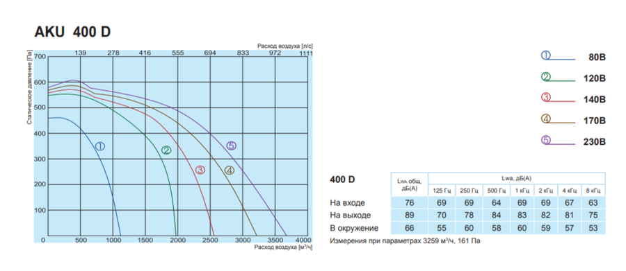 Вентилятор Salda AKU 400 D фото#3