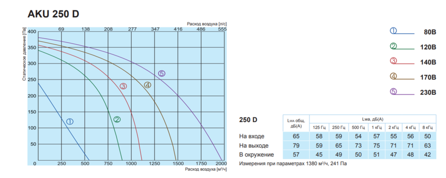 Вентилятор Salda AKU 250 D фото#3