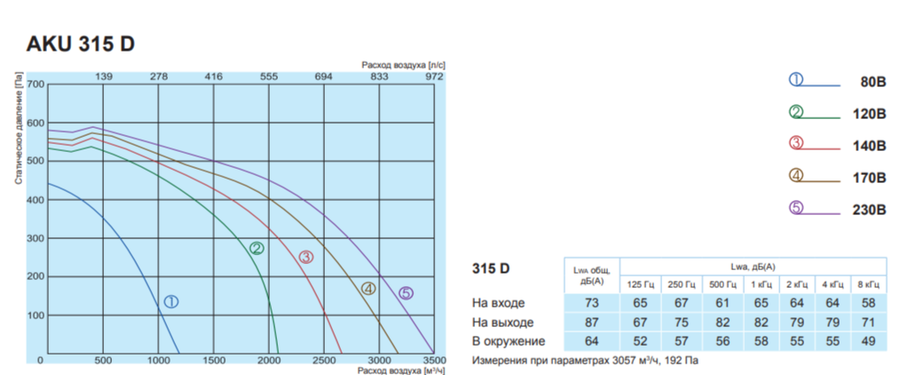 Вентилятор Salda AKU 315 D фото#3