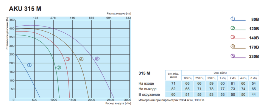 Вентилятор Salda AKU 315 M фото#3