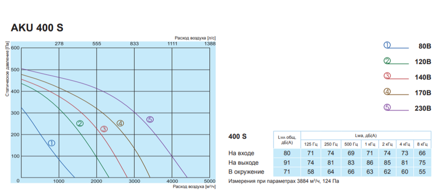 Вентилятор Salda AKU 400 S фото#3