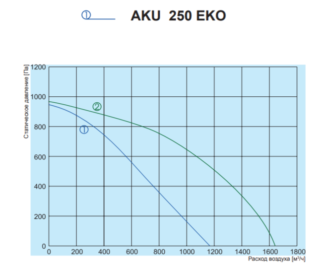 Вентилятор Salda AKU 250 EKO фото#3