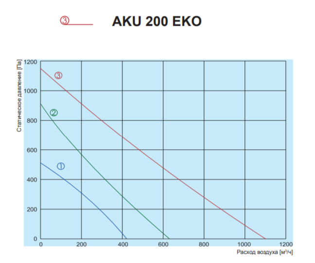 Вентилятор Salda AKU 200 EKO фото#3