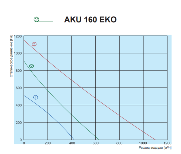Вентилятор Salda AKU 160 EKO фото#3