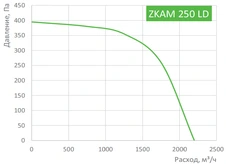 Вентилятор Zilon ZKAM 250 фото#2