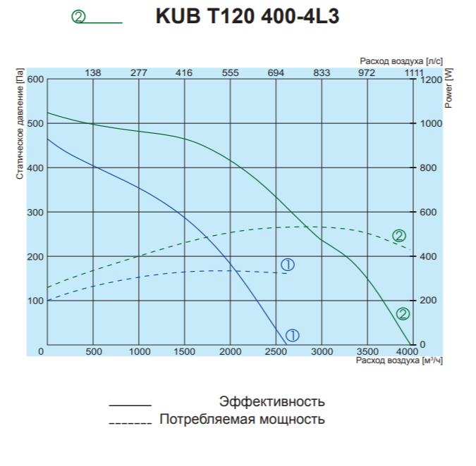 Прямоугольный канальный вентилятор Salda KUB T120 450-4L3 фото#2