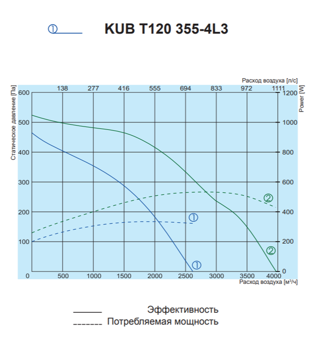 Прямоугольный канальный вентилятор Salda KUB T120 355-4L3 фото#2