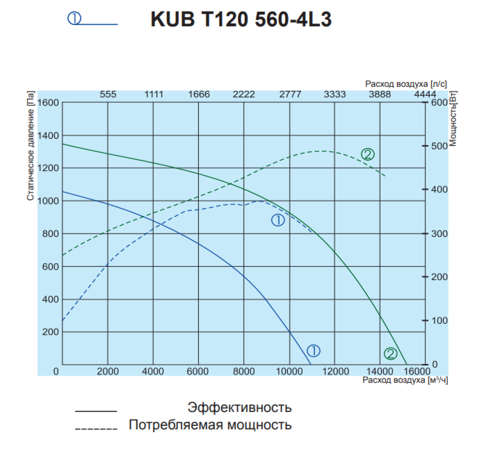 Прямоугольный канальный вентилятор Salda KUB T120 560-4L3 фото#2