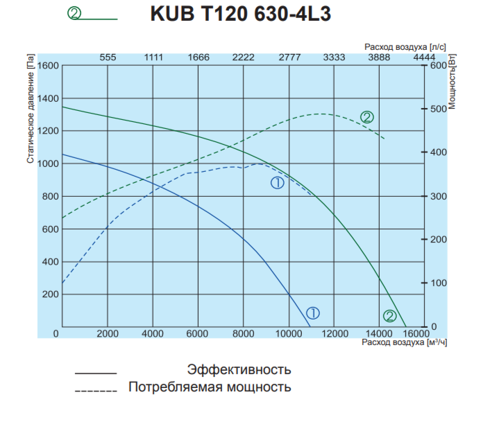 Прямоугольный канальный вентилятор Salda KUB T120 630-4L3 фото#2