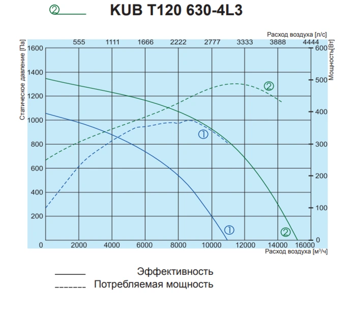 Канальный квадратный вентилятор Salda KUB T120 630-4L3 фото#2