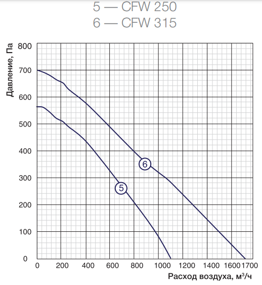 Вентилятор Shuft CFW 315 фото#2