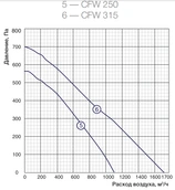 Вентилятор Shuft CFW 315 фото#2