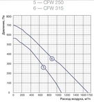 Канальный круглый вентилятор Shuft CFW 315 фото#2
