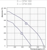 Вентилятор Shuft CFW 200 фото#2