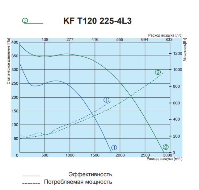 Вентилятор Salda KF T120 225-4L3 фото#2