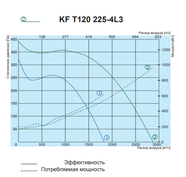 Жаростойкий кухонный вентилятор Salda KF T120 225-4L3 фото#2