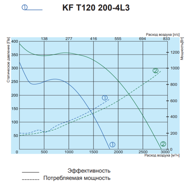 Вентилятор Salda KF T120 200-4L3 фото#2
