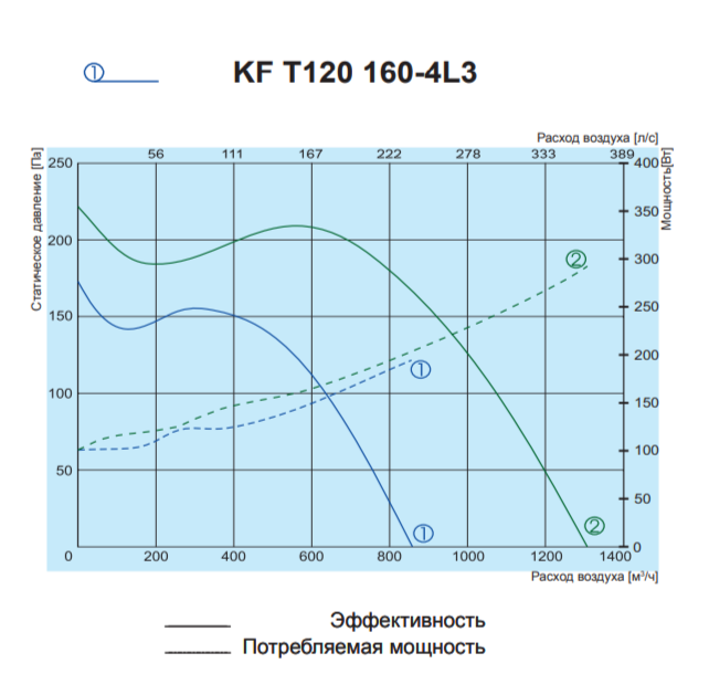 Вентилятор Salda KF T120 160-4L3 фото#2