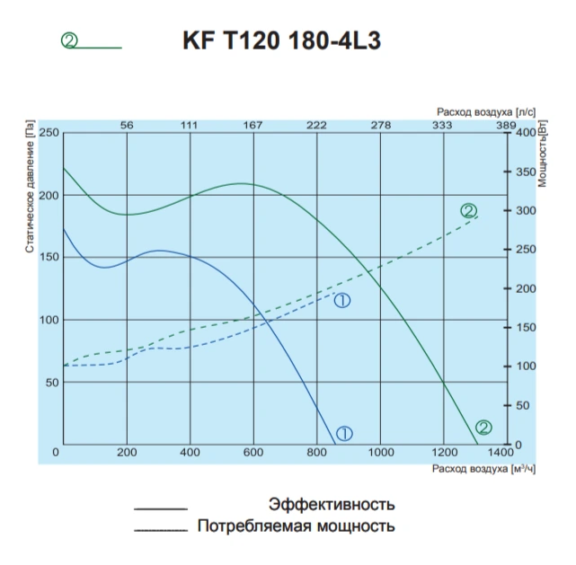 Жаростойкий кухонный вентилятор Salda KF T120 180-4L3 фото#2