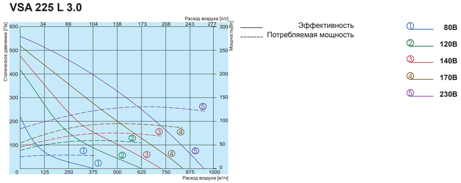 Вентилятор Salda VSA 225 L 3.0 фото#2