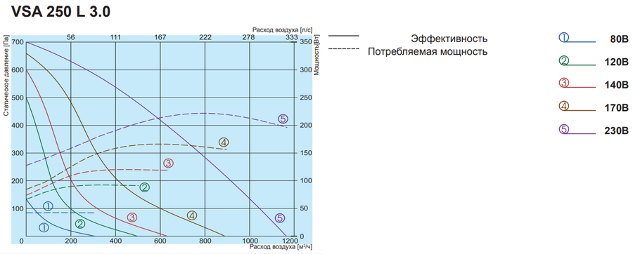 Вентилятор Salda VSA 250 L 3.0 фото#2