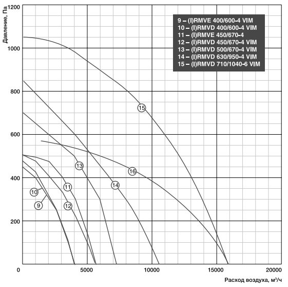 Вентилятор Shuft RMVD 560/940-4 VIM фото#2