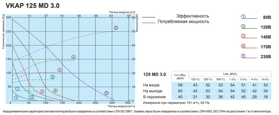 Вентилятор Salda VKAP 125 MD 3.0 фото#2