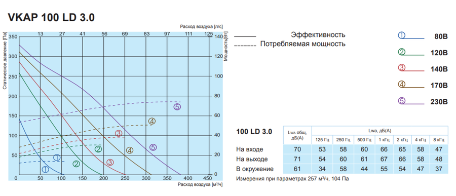 Вентилятор Salda VKAP 100 LD 3.0 фото#2