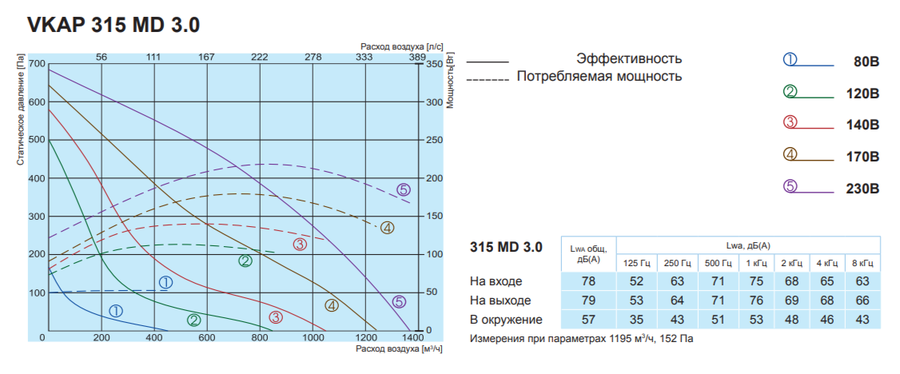 Вентилятор Salda VKAP 315 MD 3.0 фото#2