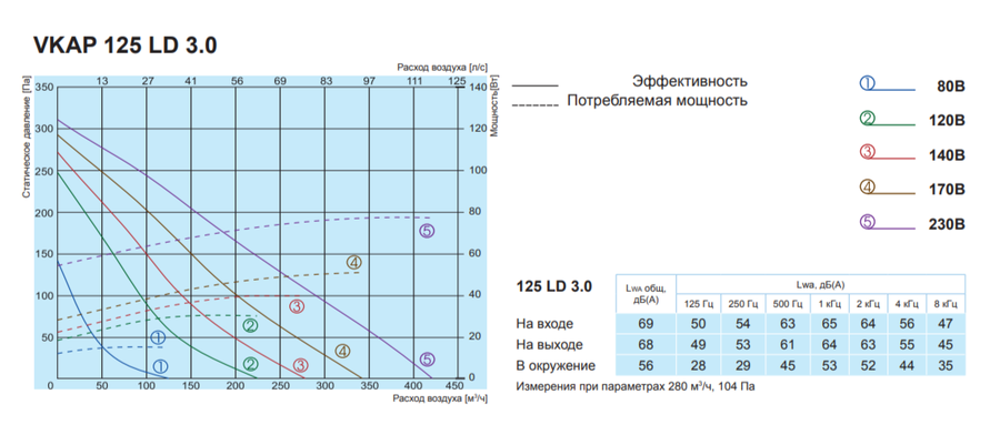 Вентилятор Salda VKAP 125 LD 3.0 фото#2