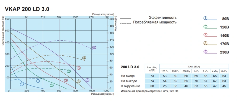 Канальный круглый вентилятор Salda VKAP 200 LD 3.0 фото#2