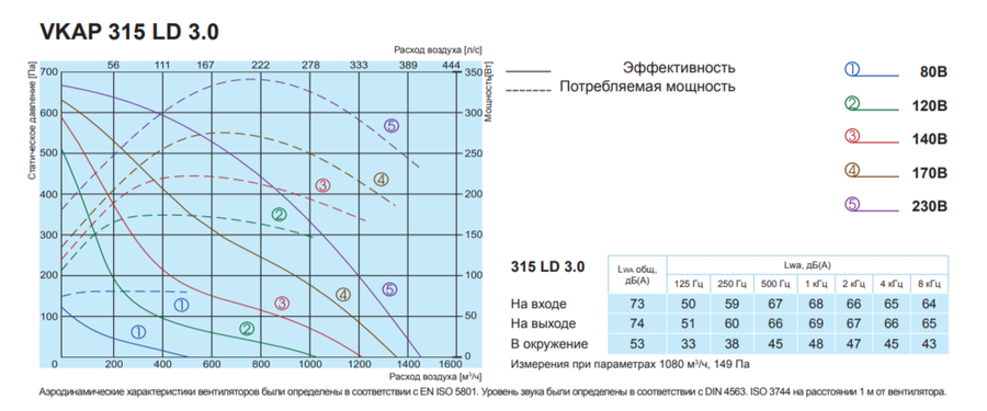 Вентилятор Salda VKAP 315 LD 3.0 фото#2
