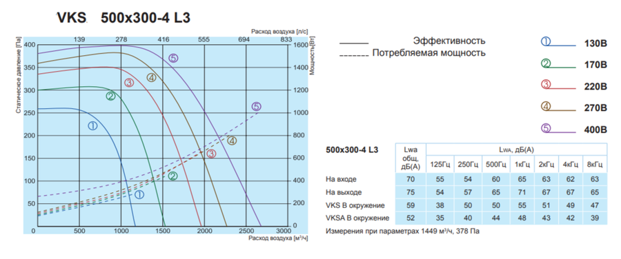 Прямоугольный канальный вентилятор Salda VKS 500-300-4 L3 фото#2