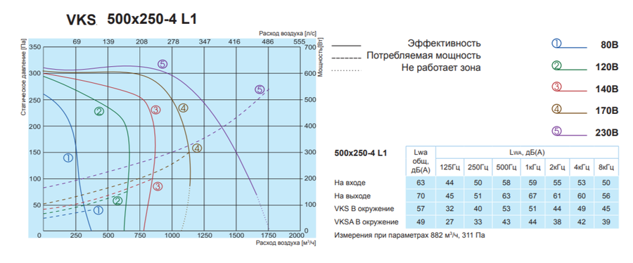 Прямоугольный канальный вентилятор Salda VKS 500-250-4 L1 фото#2
