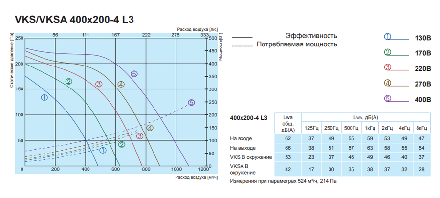 Прямоугольный канальный вентилятор Salda VKS 400-200-4 L3 фото#2