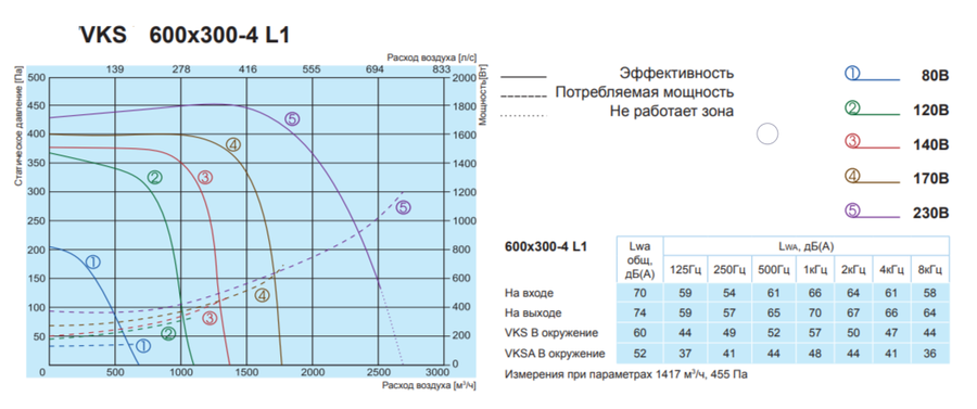 Прямоугольный канальный вентилятор Salda VKS 600-300-4 L1 фото#2